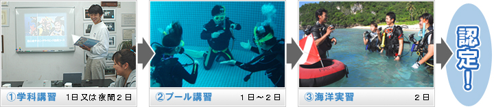 1、学科講習+2、プール講習+3、海洋実習