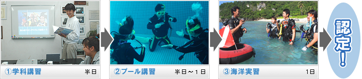 1、学科講習+2、プール講習+3、海洋実習