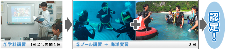 1、プール講習+夜、学科講習+2、海洋実習2日