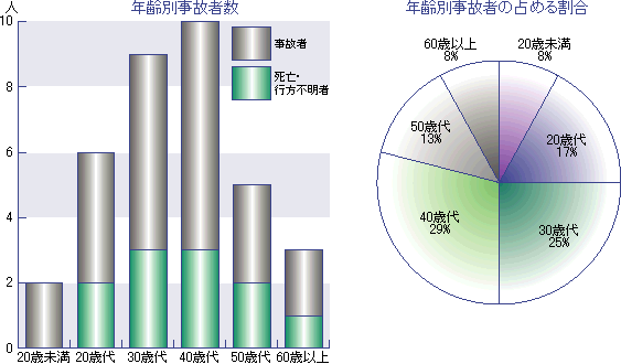 潜水事故の分析