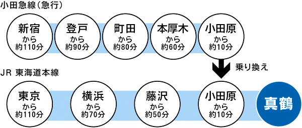 電車でのアクセス
