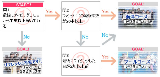 リフレッシュコース