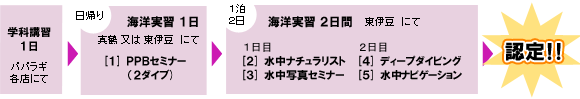 日帰り+1泊2日
