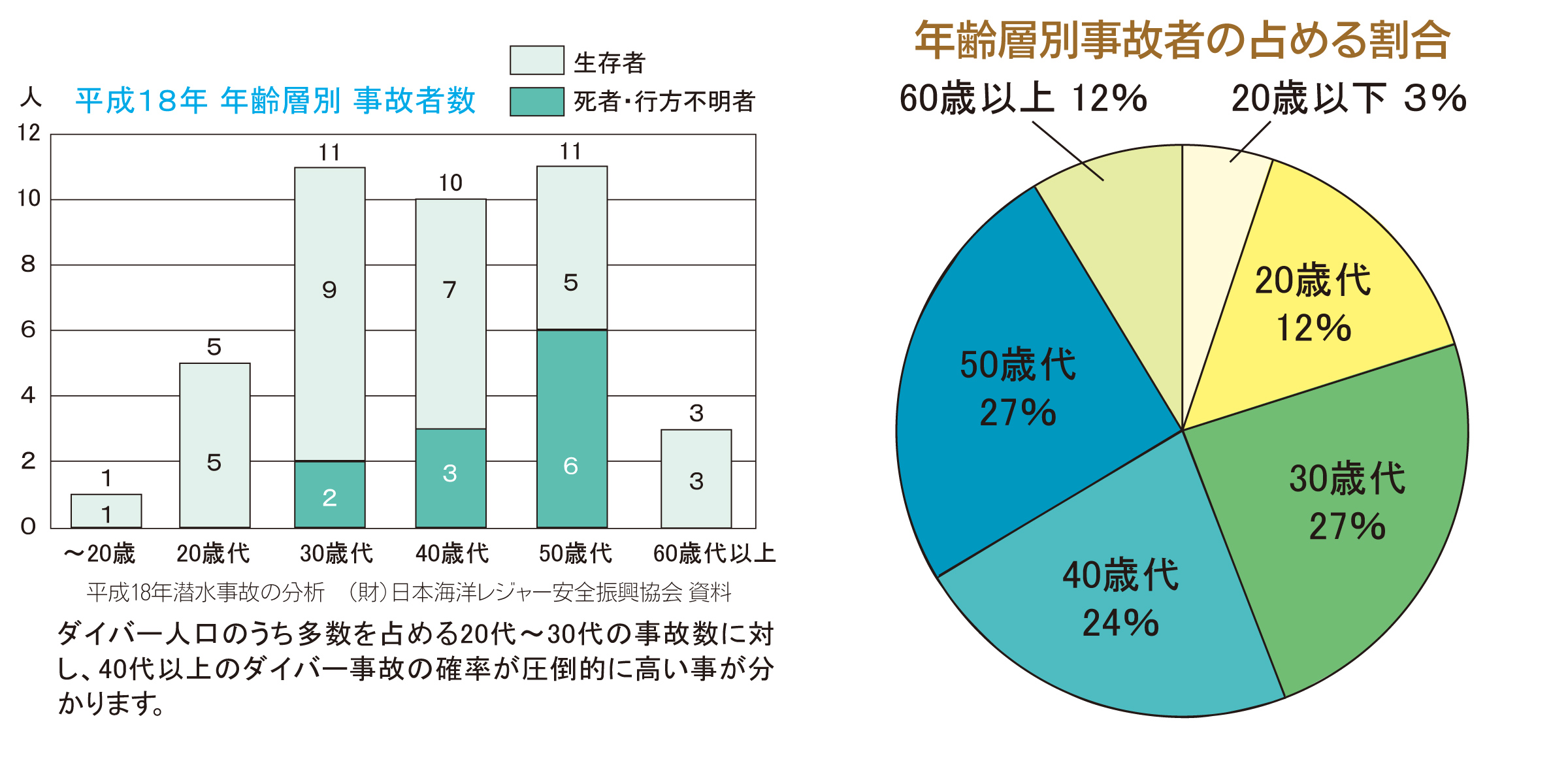 潜水事故の分析