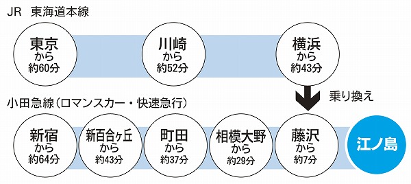 電車でのアクセス