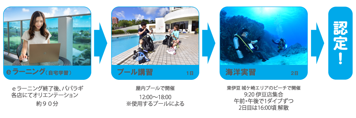 eラーニング→プール講習→海洋実習→認定