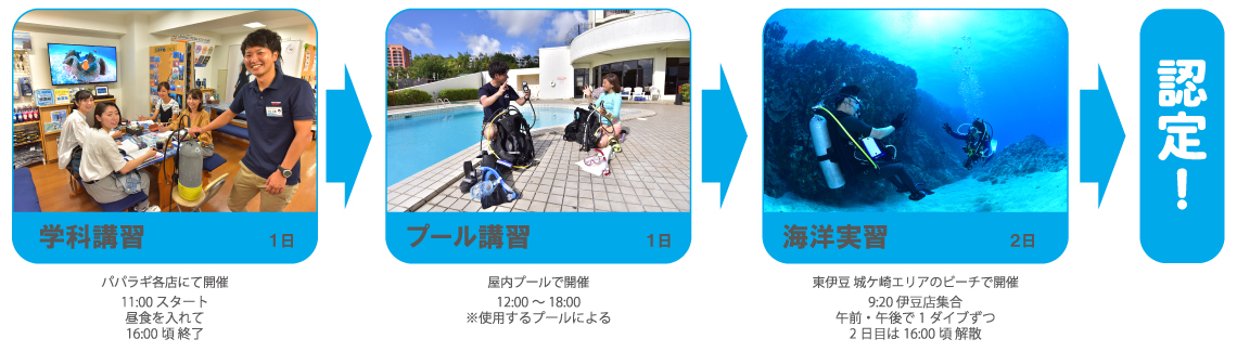 学科講習→プール講習→海洋実習→認定